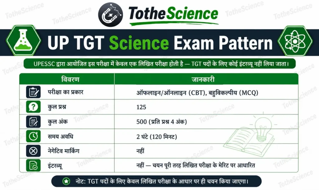 UP TGT Science Vacancy 2026: पदों की संख्या, योग्यता और पूरा सिलेबस 4 UP TGT Science Exam Pattern
