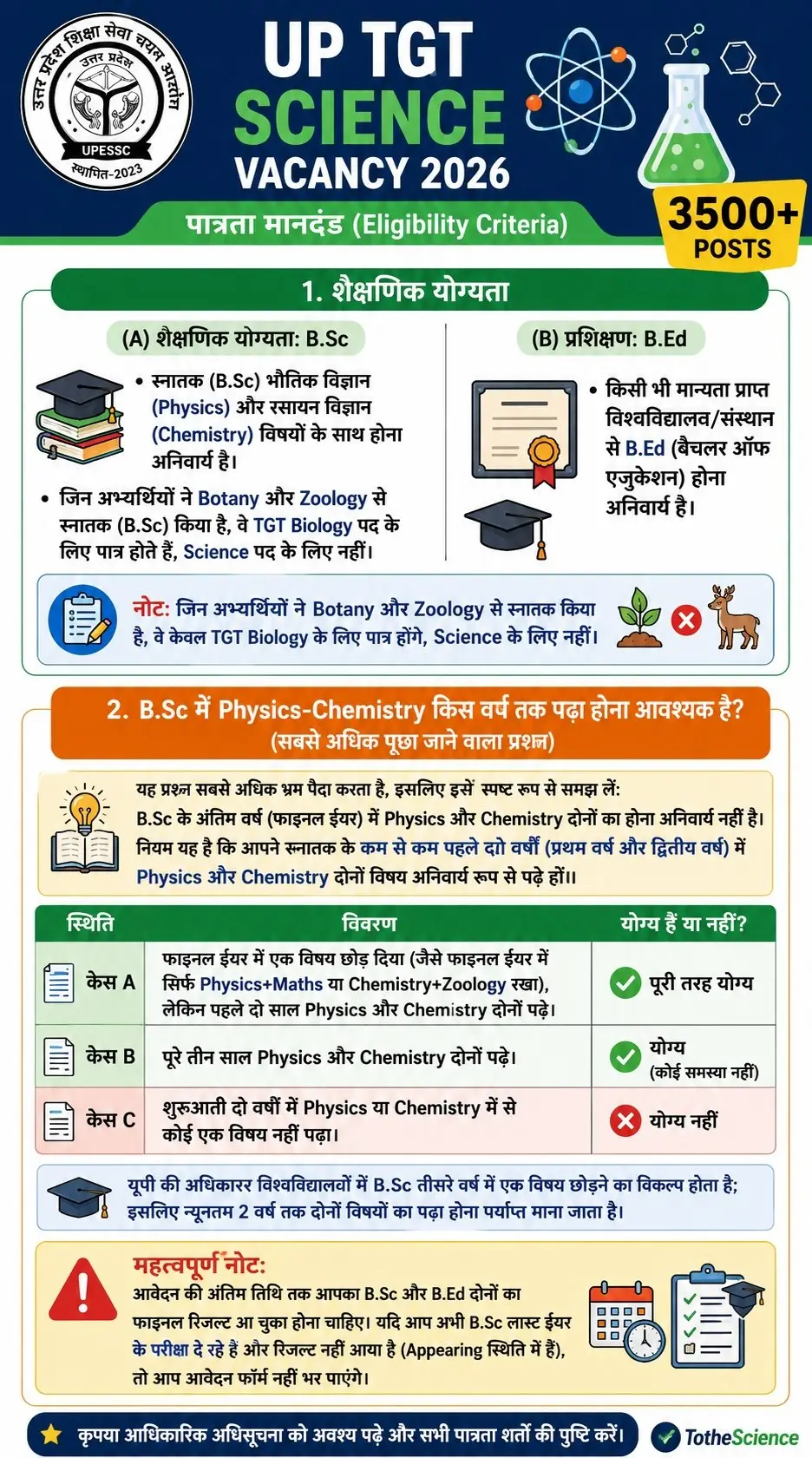 UP TGT Science Vacancy 2026: पदों की संख्या, योग्यता और पूरा सिलेबस 2 UP TGT Science Eligibility Criteria