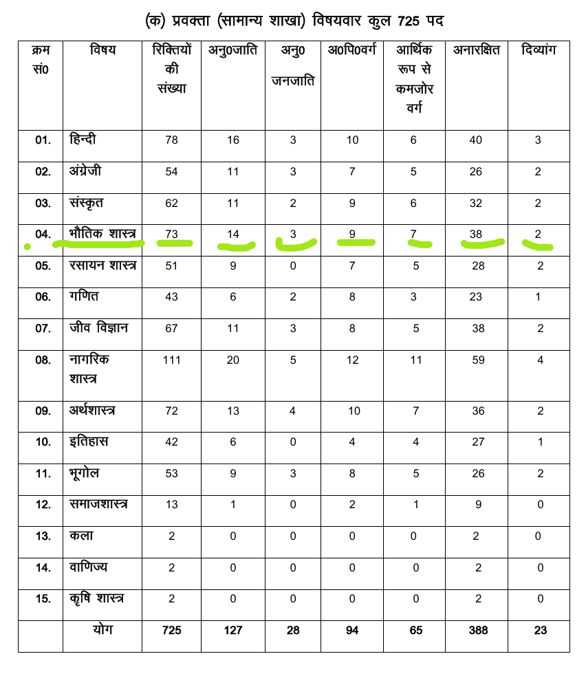 UKPSC Lecturer Physics Recruitment 2025: Notification, 80 Vacancies, Syllabus, Exam Pattern, Eligibility & Application Guide 3 UKPSC Lecturer Physics Vacancy 2025 Details